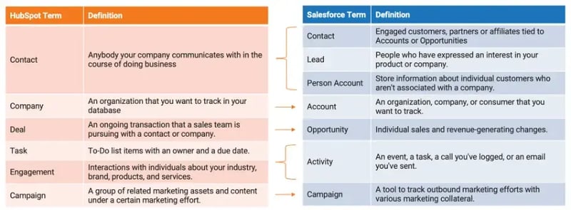 HubSpot Salesforce Terminology