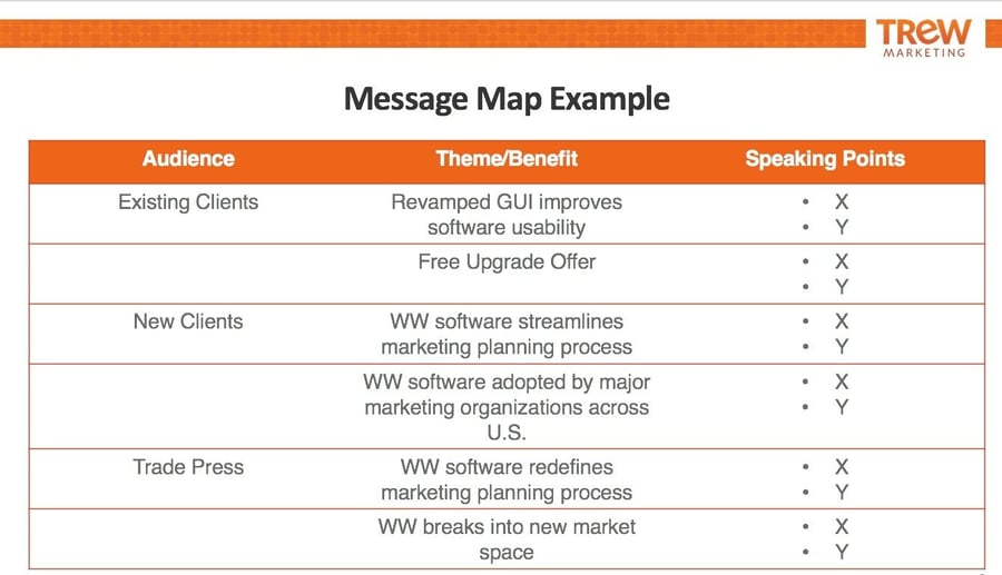 Introduction to Message Mapping for Effective Communication