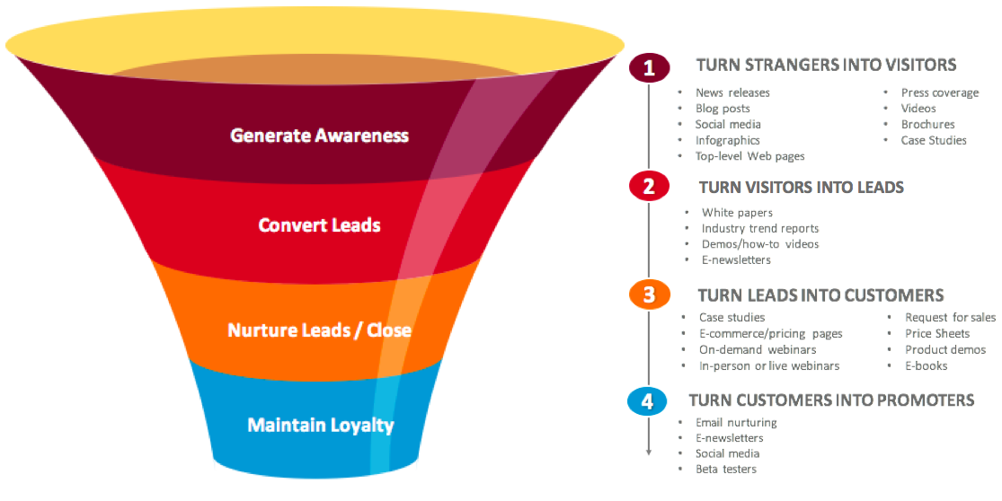 ithoughtsx funnel