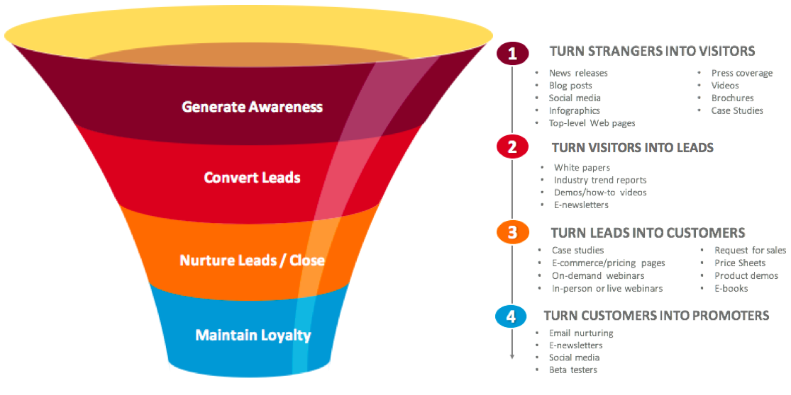 What is a Lead Conversion Funnel?