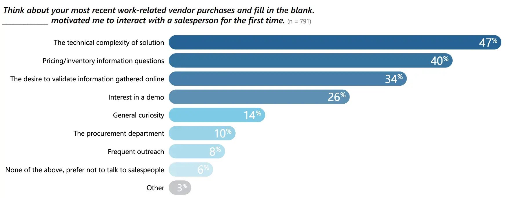 P. 10 - When to Contact Sales