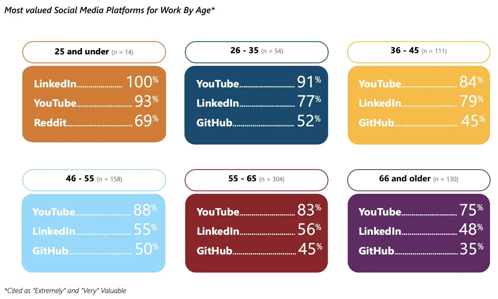 P. 15 - Social Media by Age