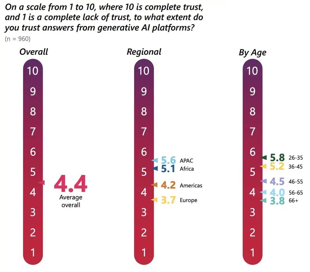 P. 30 - AI Trust Levels