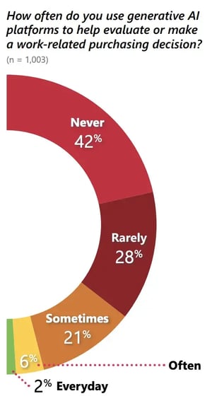 P. 32 - AI Use in Purchase Decisions