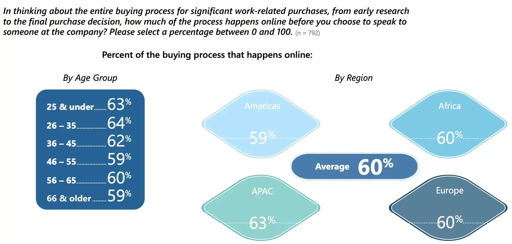 P. 8 - Percent of Buying Process Online