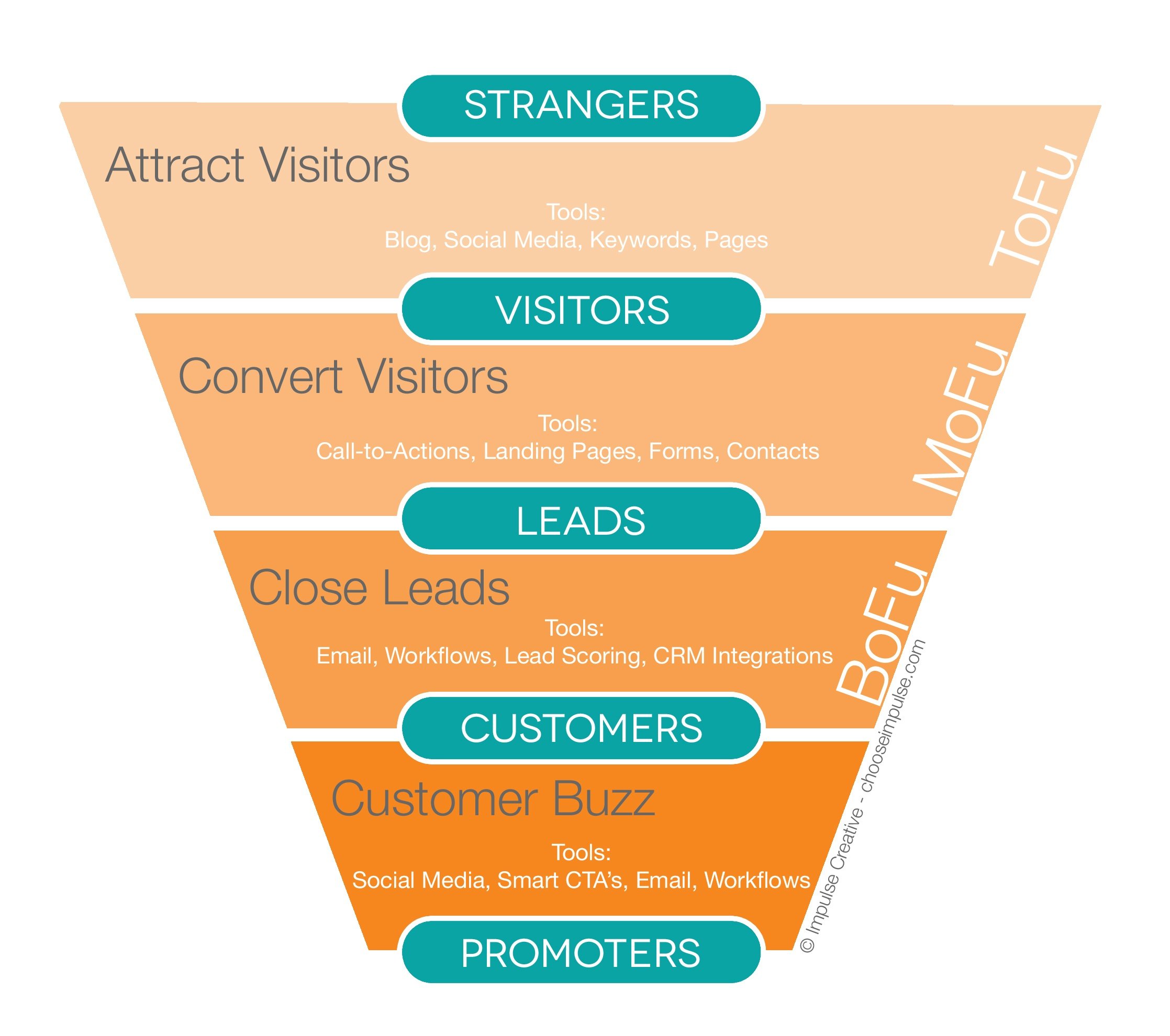 Marketing sales Funnel